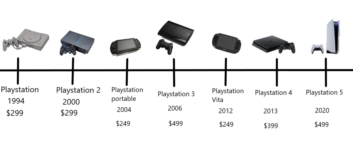 The History of Playstation