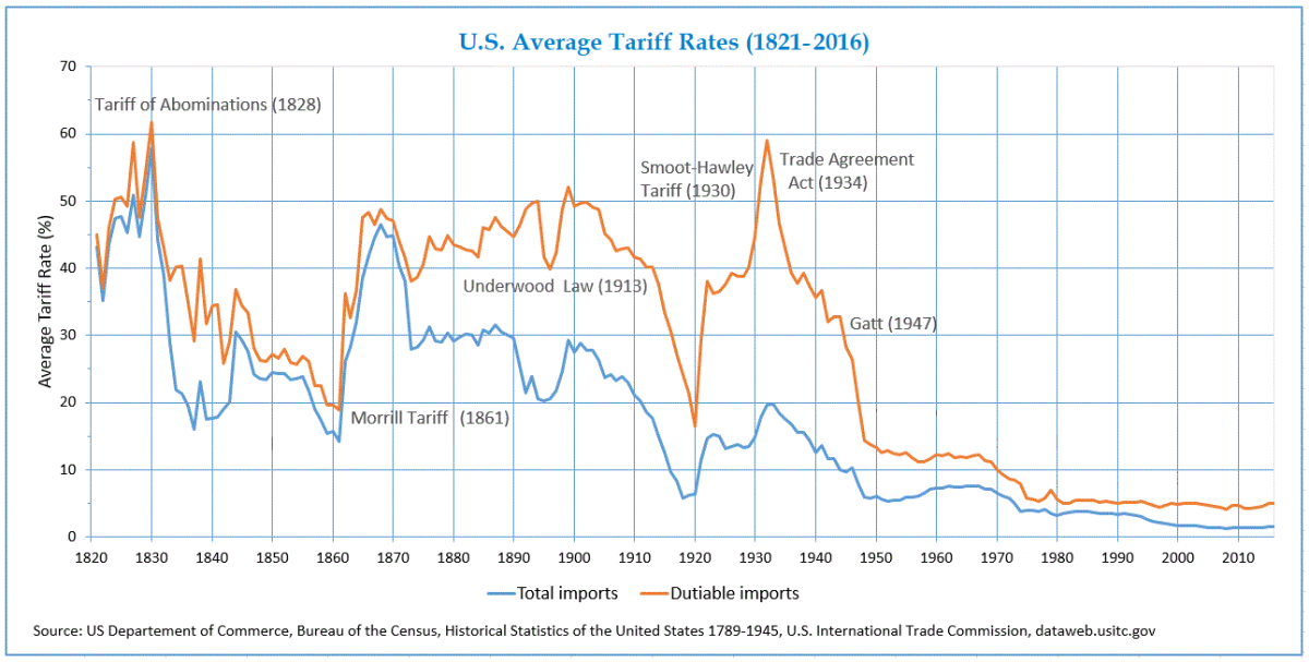 What are Tariffs?