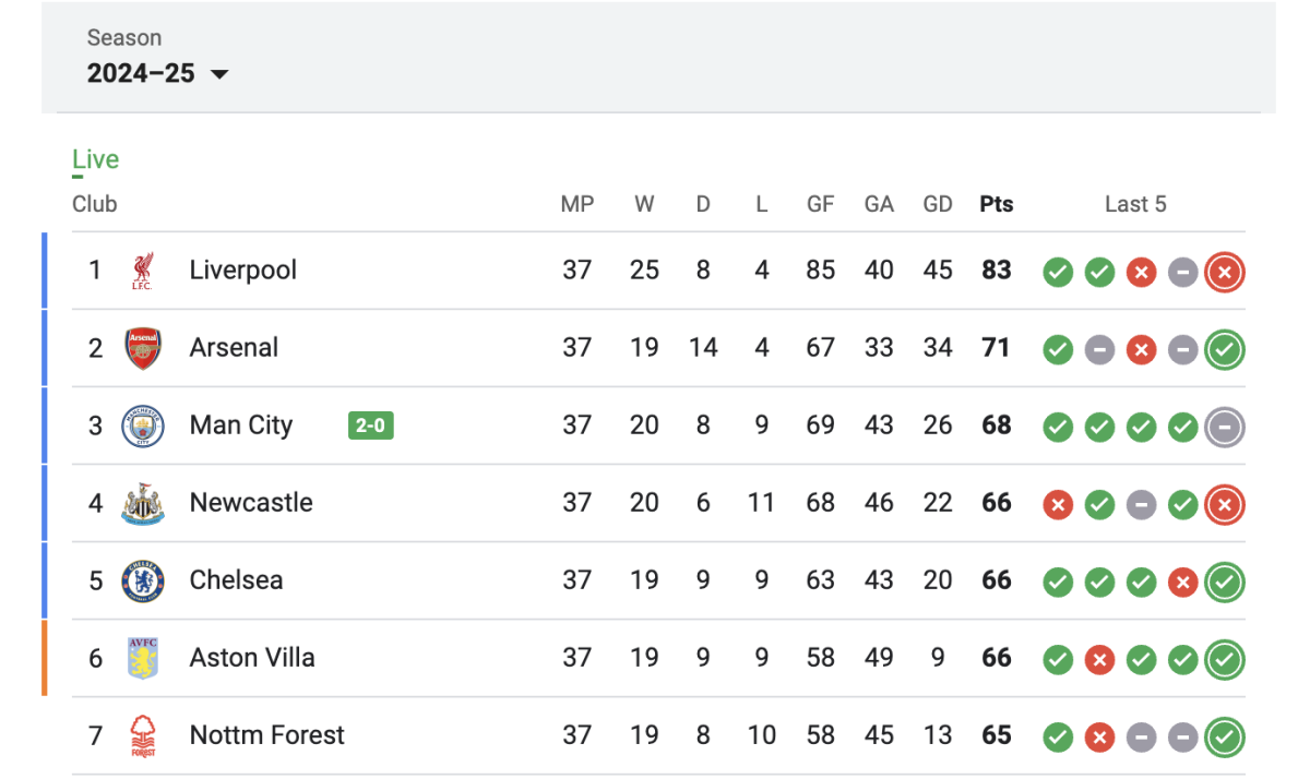 Premier League Race for Champions League